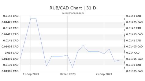 cad/rub|1 RUB to CAD